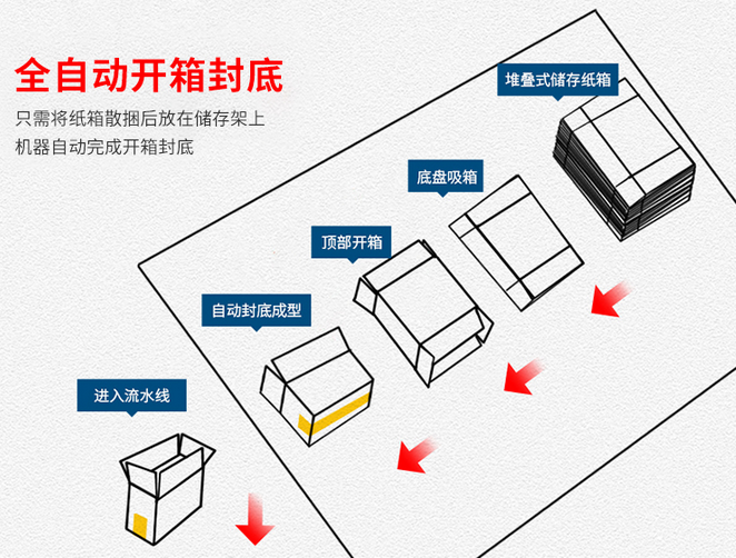 ?AY020X高速臥式開箱機_http://www.gasket.cc_紙箱自動封箱打包系列_第2張