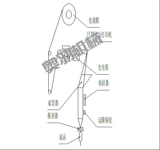 石家莊火鍋底料包裝機操作方法和維修保養_http://www.gasket.cc_新聞資訊_第1張